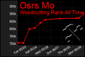Total Graph of Osrs Mo