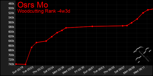 Last 31 Days Graph of Osrs Mo