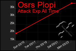 Total Graph of Osrs Plopi