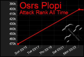 Total Graph of Osrs Plopi