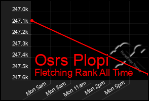 Total Graph of Osrs Plopi