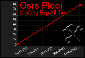 Total Graph of Osrs Plopi