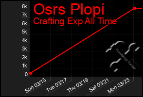 Total Graph of Osrs Plopi