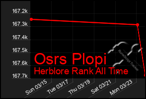 Total Graph of Osrs Plopi