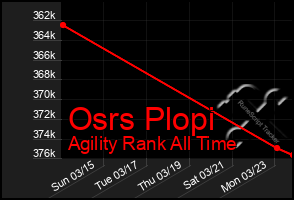 Total Graph of Osrs Plopi