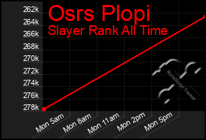 Total Graph of Osrs Plopi