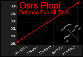 Total Graph of Osrs Plopi