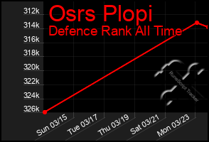 Total Graph of Osrs Plopi