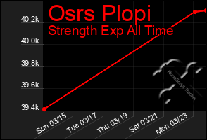 Total Graph of Osrs Plopi