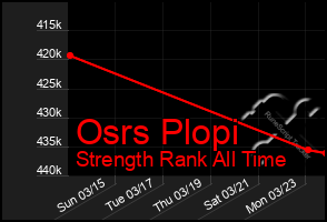 Total Graph of Osrs Plopi