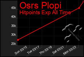 Total Graph of Osrs Plopi