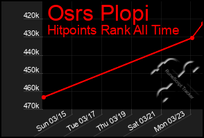 Total Graph of Osrs Plopi