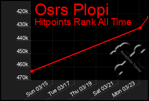 Total Graph of Osrs Plopi