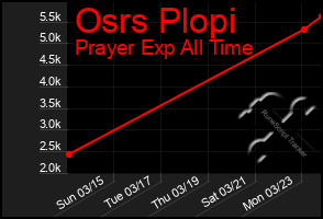 Total Graph of Osrs Plopi