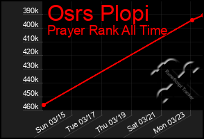 Total Graph of Osrs Plopi