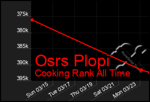 Total Graph of Osrs Plopi