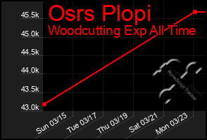 Total Graph of Osrs Plopi