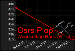 Total Graph of Osrs Plopi