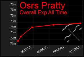 Total Graph of Osrs Pratty