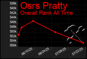 Total Graph of Osrs Pratty