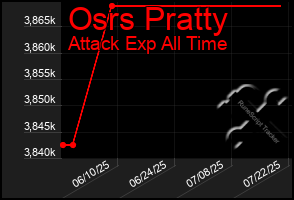 Total Graph of Osrs Pratty
