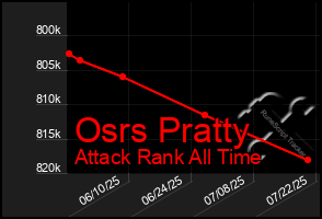 Total Graph of Osrs Pratty