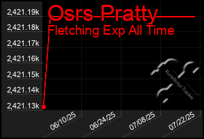 Total Graph of Osrs Pratty