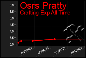 Total Graph of Osrs Pratty