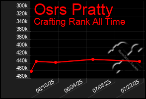 Total Graph of Osrs Pratty