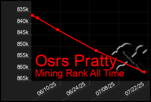 Total Graph of Osrs Pratty