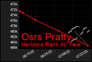 Total Graph of Osrs Pratty