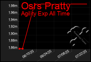 Total Graph of Osrs Pratty