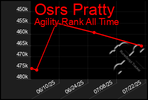 Total Graph of Osrs Pratty