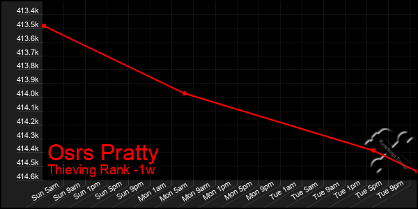 Last 7 Days Graph of Osrs Pratty