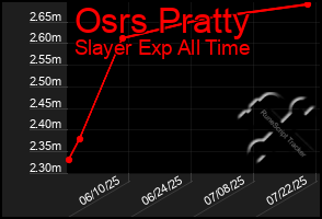 Total Graph of Osrs Pratty