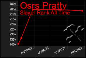 Total Graph of Osrs Pratty