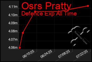 Total Graph of Osrs Pratty