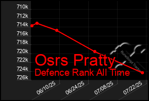 Total Graph of Osrs Pratty