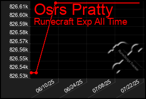 Total Graph of Osrs Pratty