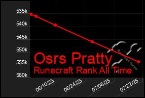 Total Graph of Osrs Pratty