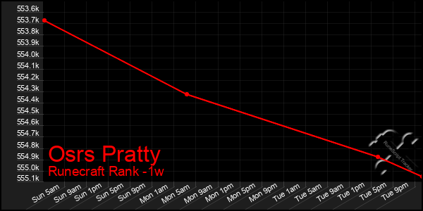 Last 7 Days Graph of Osrs Pratty
