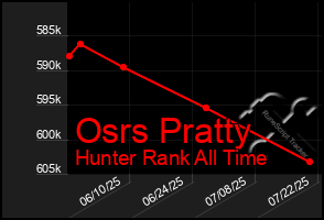 Total Graph of Osrs Pratty