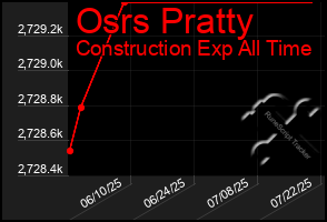 Total Graph of Osrs Pratty