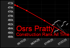 Total Graph of Osrs Pratty