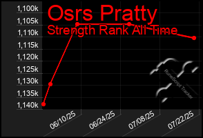Total Graph of Osrs Pratty