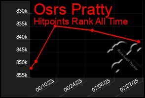 Total Graph of Osrs Pratty