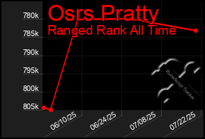 Total Graph of Osrs Pratty