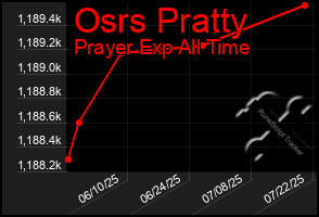 Total Graph of Osrs Pratty