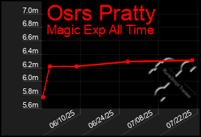 Total Graph of Osrs Pratty