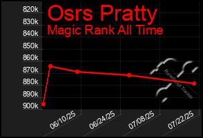 Total Graph of Osrs Pratty